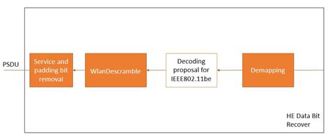 Comparison between Different Channel Coding Techniques for IEEE 802 ...