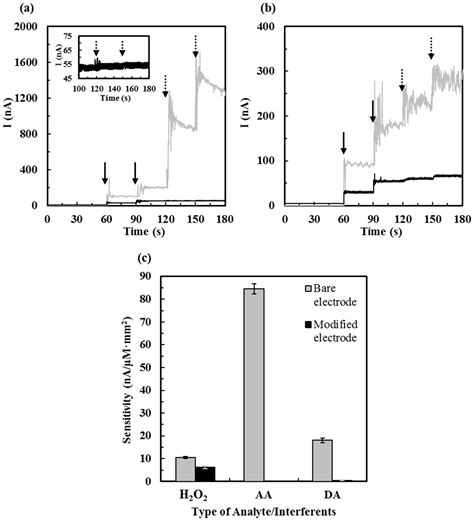A Micro-Platinum Wire Biosensor for Fast and Selective Detection of ...