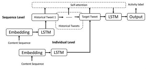 Image result for Working of Hierarchical Lstm for Text Classification Tutorial
