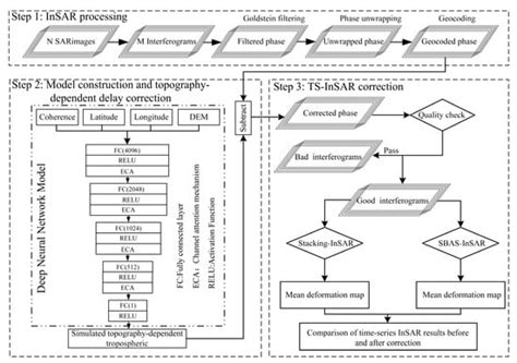 Time-Series InSAR with Deep-Learning-Based Topography-Dependent ...