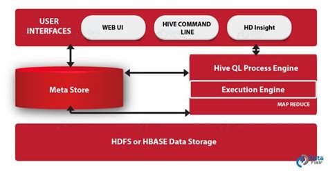Image result for Hive Database Tutorial
