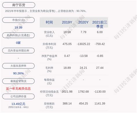 交卷！南宁百货：2021年第三季度净利润约-270万元，同比增长78.96%_daoda