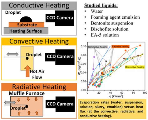 Rates of High-Temperature Evaporation of Promising Fire-Extinguishing ...