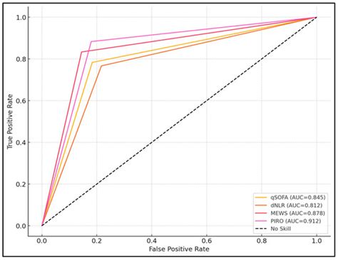 The Role of qSOFA, Derived Neutrophil-to-Lymphocyte Ratio, MEWS, and ...