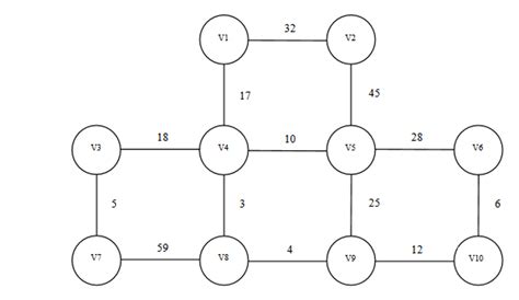 Image result for Minimum Spanning Tree Using Kruskal Algorithm