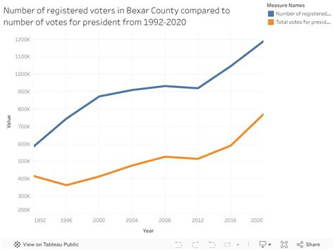 Charts show how Bexar County’s 2020 voting turnout compared to previous ...