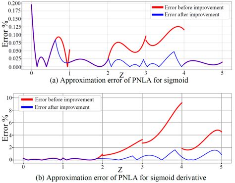 Image result for Analyze Approximation Error