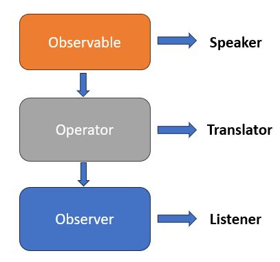 Image result for How to Insert Room Database with RxJava
