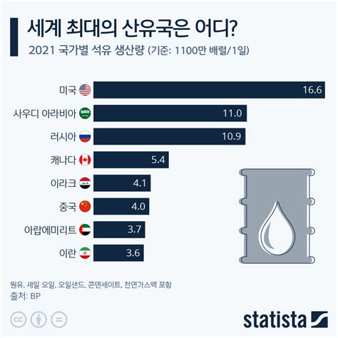 세계 최대 산유국 - Statista Korea