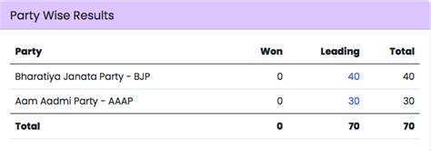 Kalkaji Assembly Election Results 2025: CM Atishi defeats BJP's Ramesh ...