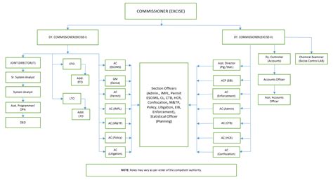 Organisational Set-Up | Department of Excise Entertainment & Luxury Tax
