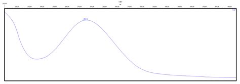 Development and Validation of a Sonication-Assisted Dispersive Liquid ...
