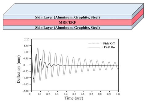 Field-Dependent Stiffness of a Soft Structure Fabricated from Magnetic ...