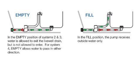 Image result for Flow-Rite Live Well Controls How to Use