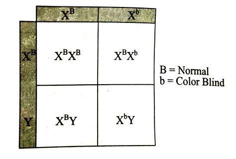 Which is incorrect about colour blindness?