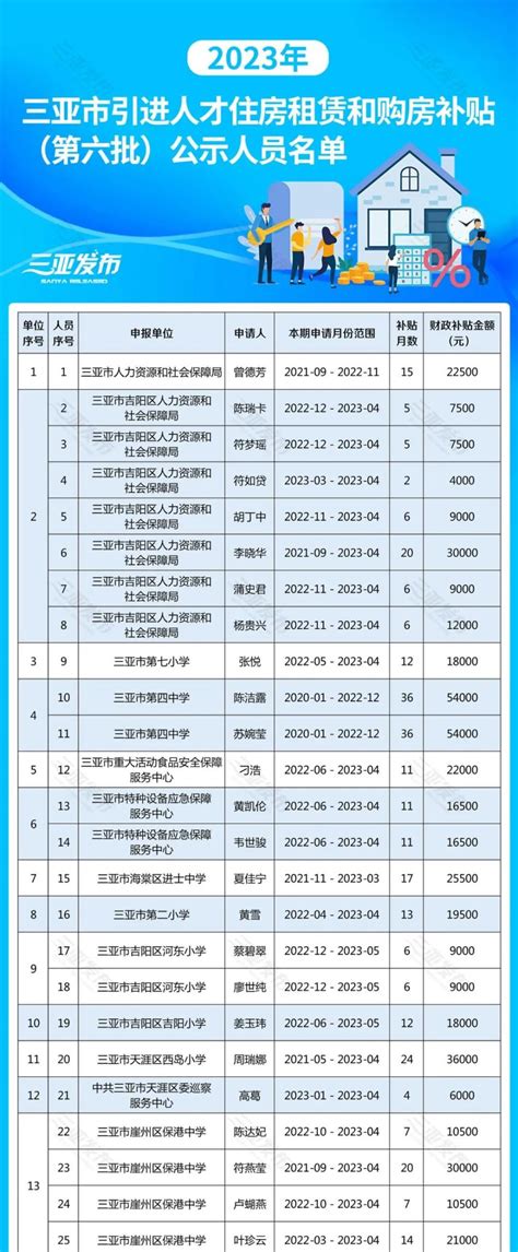 名单公示！2023年三亚市引进人才住房租赁和购房补贴（第六批）_腾讯新闻
