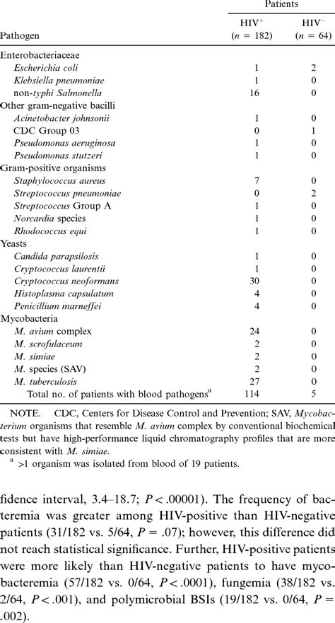 Image result for Bloodstream Pathogens