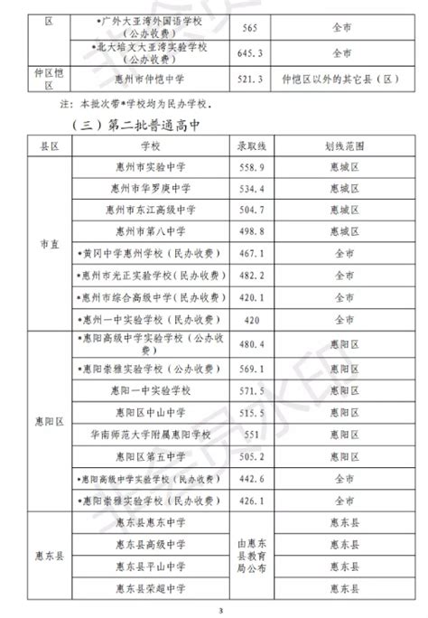 2020年广东惠州中考录取分数线：普通高中学校公布