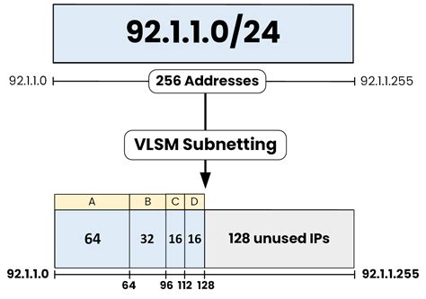 Image result for VLSM Network