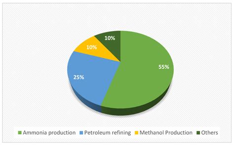 Techno-Economic Analysis of Flare Gas to Hydrogen: A Lean and Green ...