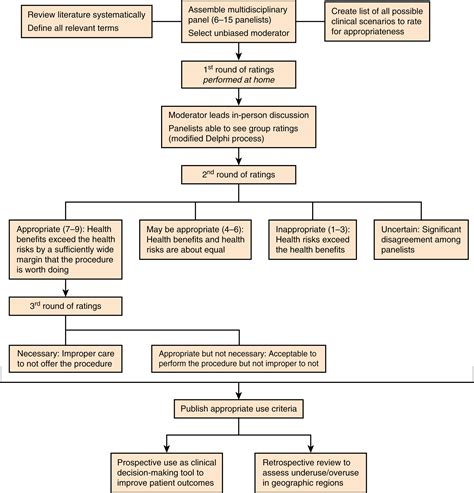 Appropriate Use Criteria in Spine Surgery - Clinical Tree