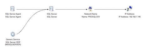 Image result for SQL Server Failover Cluster