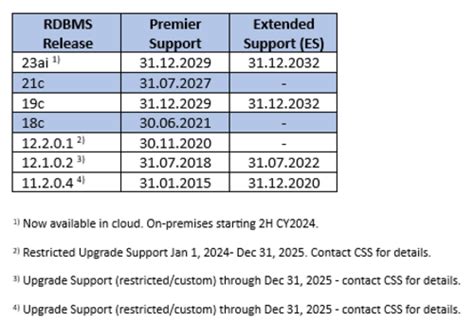 Oracle Support Release Chart 的图像结果