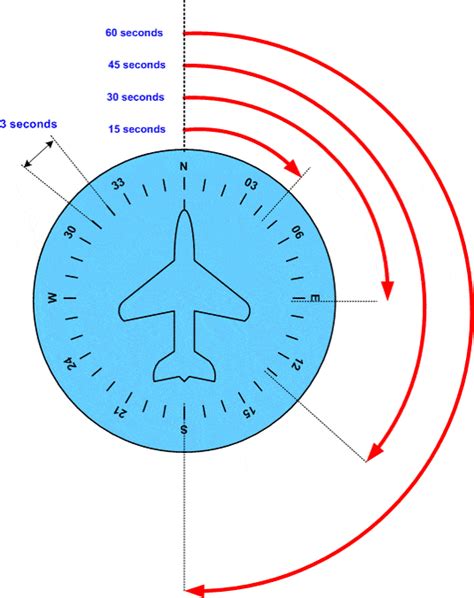 Image result for Flight Lesson Instrument Flying