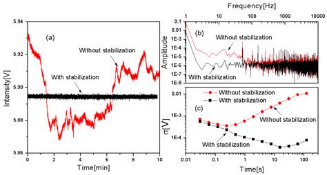 Intensity-Stabilized Fast-Scanned Direct Absorption Spectroscopy ...