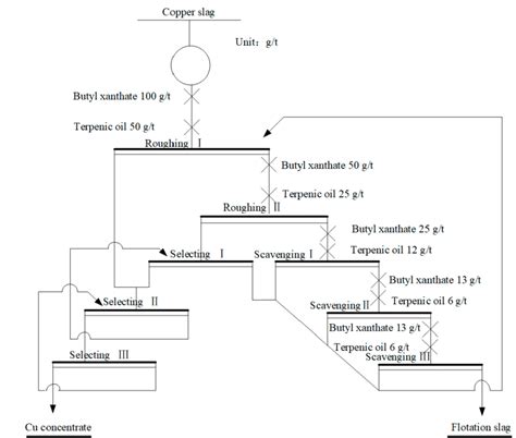 Image result for Graphical Abstract of Flotation Process