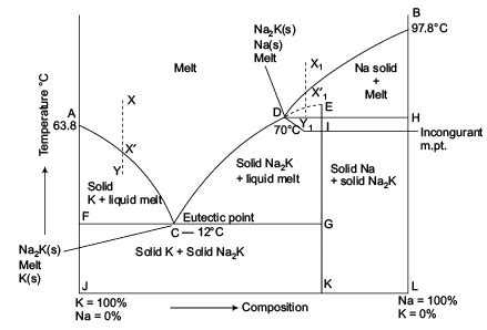 Phase Equilibria and Phase Rule (Part - 2) - Thermodynamics, Physical ...