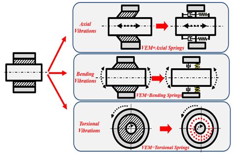Vibration of Periodic Drill-Strings with Local Sources of Resonance