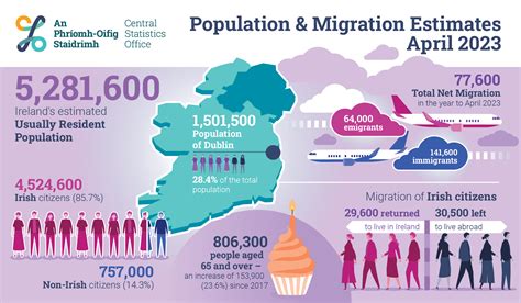 Population and Migration Estimates Infographics - CSO - Central Statistics Office