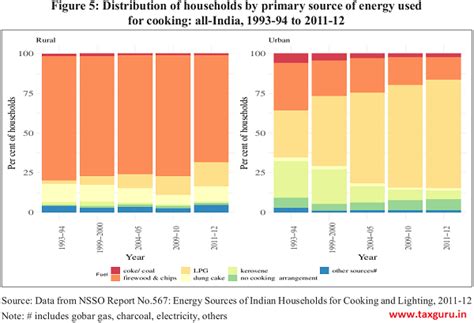 Enabling Inclusive Growth through Affordable, Reliable & Sustainable Energy