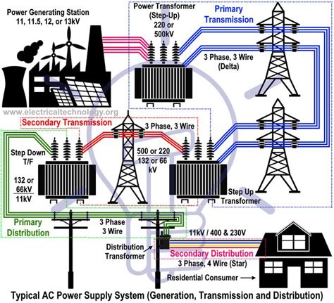 Image result for How Is Electric Power Distributed