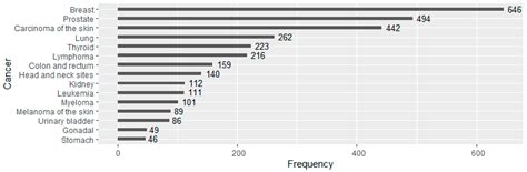 The Development of a WTC Environmental Health Center Pan-Cancer Database