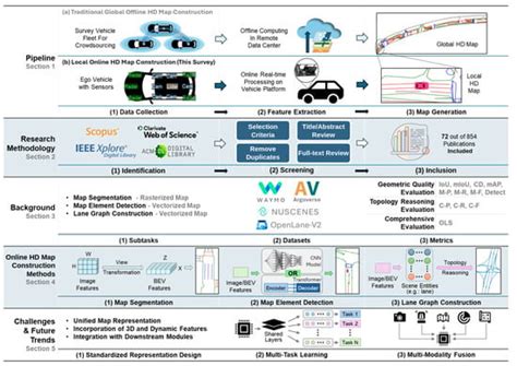 Online High-Definition Map Construction for Autonomous Vehicles: A ...