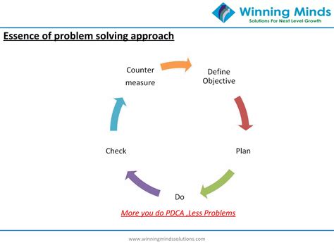 Image result for Problem Solving Methodology