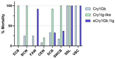 eCry1Gb.1Ig, A Novel Chimeric Cry Protein with High Efficacy against ...