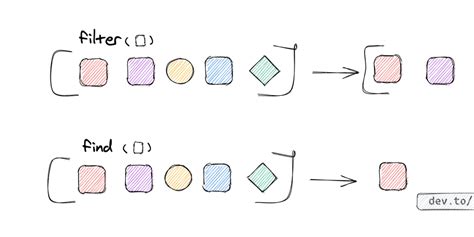 Image result for JavaScript Difference Between Filter vs Find Function