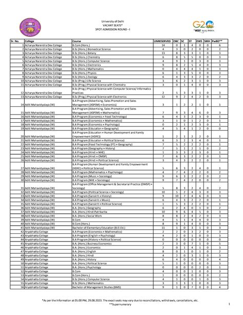 29082023 du vacant 29 - University of Delhi VACANT SEATS* SPOT ...
