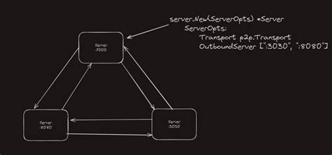 Image result for Golang Tutorials in Networking