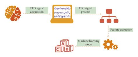 Image result for EEG Signal Processing Using Deep Learning
