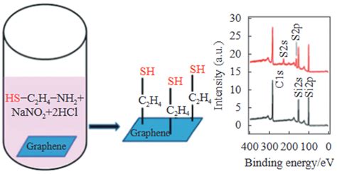 A Review of Advances in Graphene Quantum Dots: From Preparation and ...
