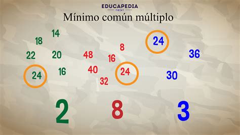 El mínimo común múltiplo (mcm) - Educapedia