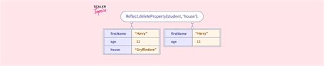 Image result for Remove Property From Object JavaScript