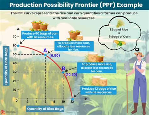 Image result for Production Possibilities Frontier Example