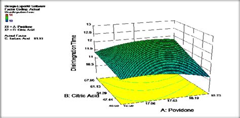 Fig. 12: Response Surface Plots showing the effect of povidone &citric ...