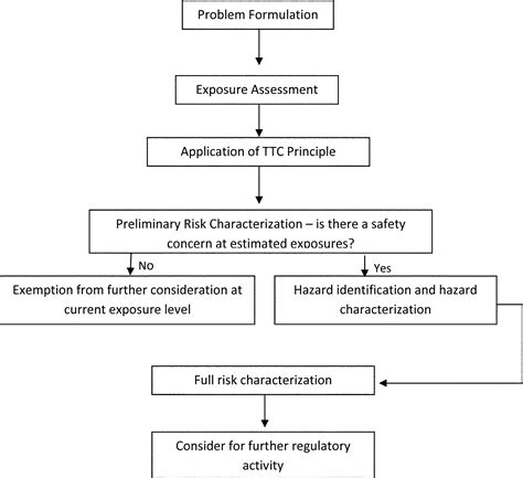 Federal Register :: Chemical Management and Permissible Exposure Limits ...