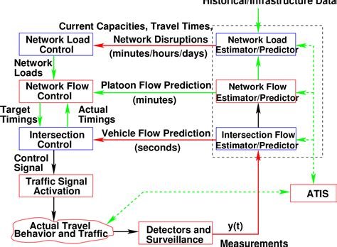 Area Traffic Control